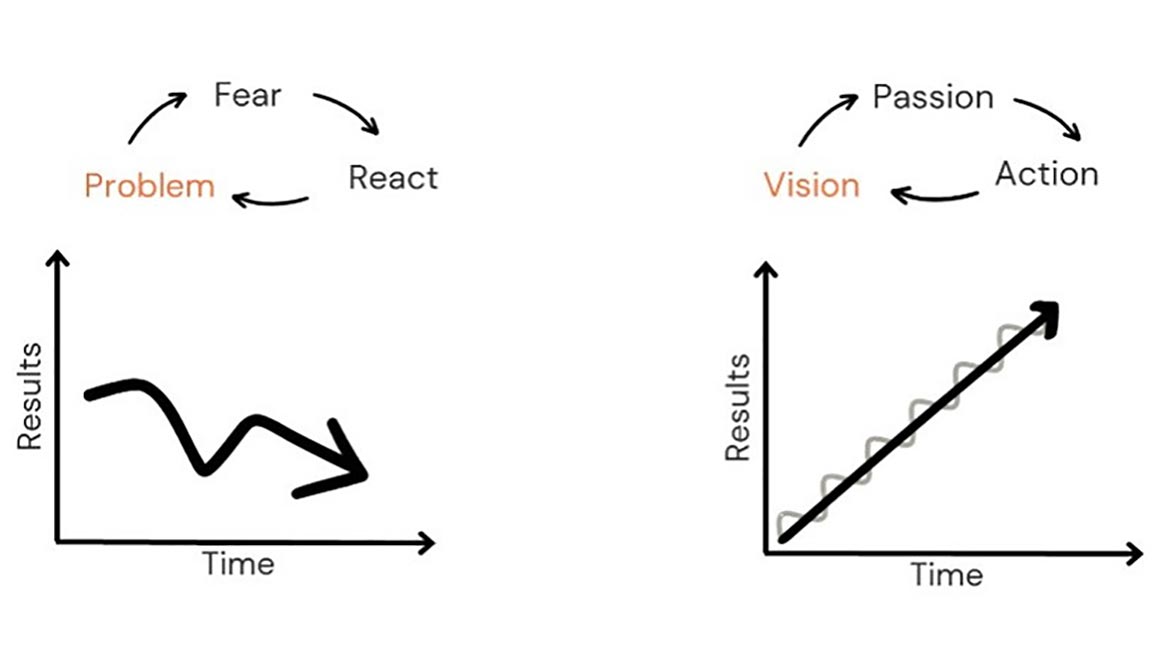 A visual comparison of the reactive (fear-based) and creative (vision-based) leadership cycles
