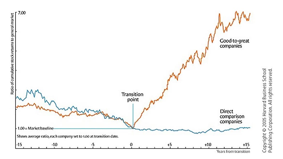 Companies aligned in mission, vision, and values (orange) outperform those that are not (blue)