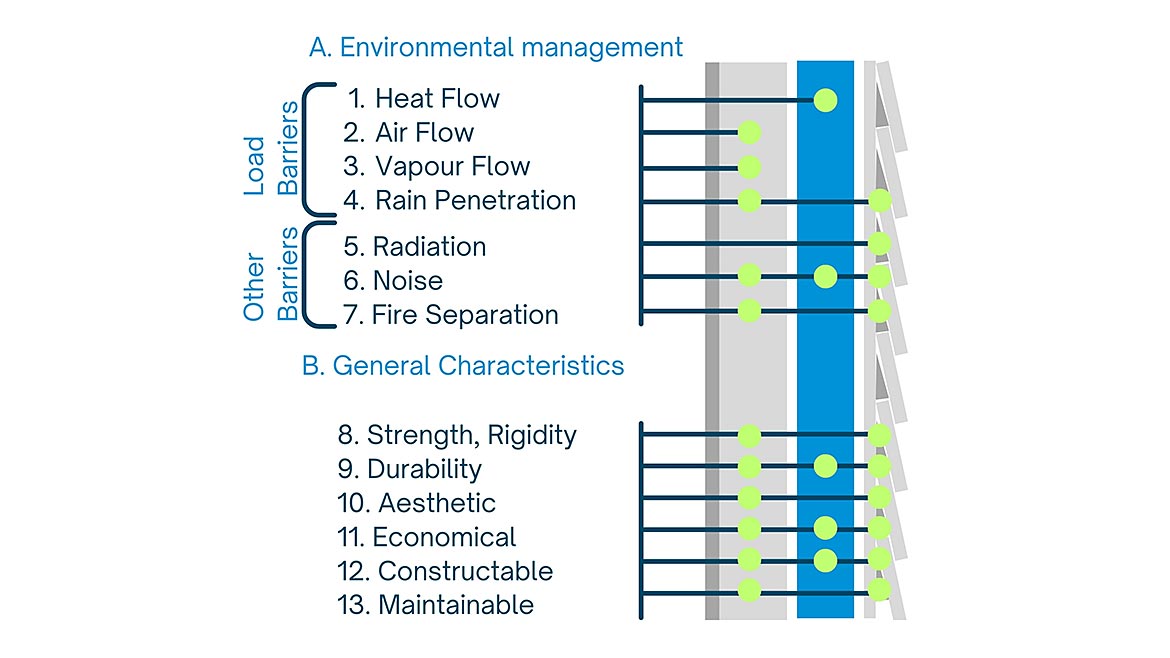 A diagram depicting functions of a building assembly